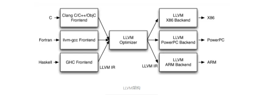 llvm